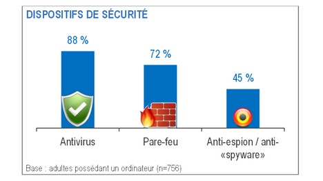 Le CEFRIO dévoile les résultats de l’enquête NETendances sur la sécurité en ligne