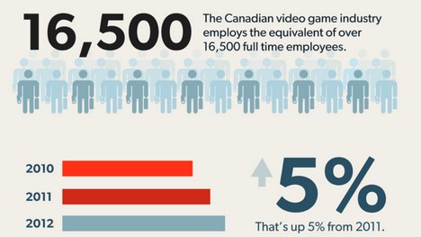 L’industrie canadienne du jeu vidéo emploie 16 500 personnes