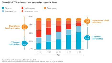Rapport 2015 d’Ericsson : 39 % des émissions de télé et de vidéos visionnés sur demande 