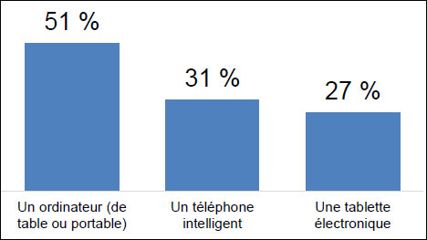 Près de la moitié des Québécois consultent l’actualité sur un téléphone intelligent ou une tablette numérique 