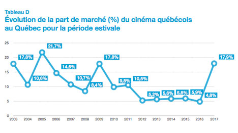 Les parts de marché du cinéma québécois ont augmenté pour atteindre 17,9 %