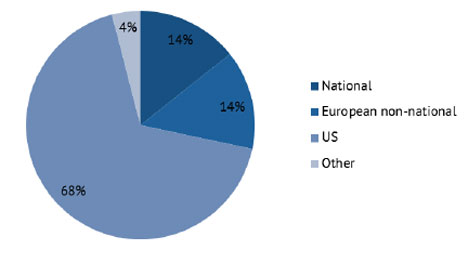 Les films européens représentent 28 % de l’ensemble des films diffusés à la télévision en Europe 