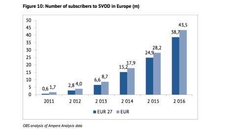 Un rapport examine le développement de la VOD par abonnement (SVOD) en Europe