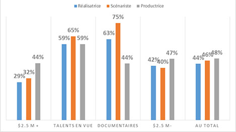 Dévoilement des plus récentes statistiques de Téléfilm Canada sur la parité hommes-femmes