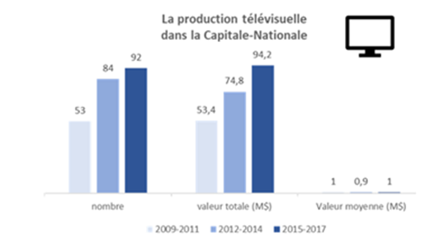 La Capitale-Nationale : Plus de productions télé, moins de cinéma