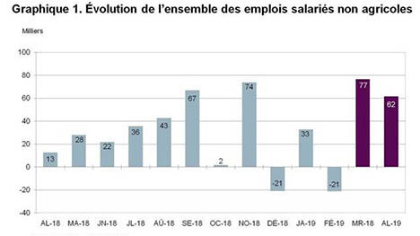 61 700 créations d’emplois au pays en avril selon le Rapport national sur l’emploi d’ADP Canada