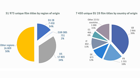 Amazon est le principal acheteur de films UE disponibles en SVOD hors Europe