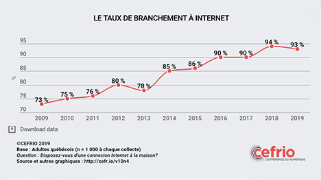 Selon NETendances, 93 % des adultes québécois sont branchés à Internet