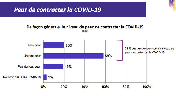 Selon le Baromètre du CQCD, 78 % des gens ont un certain niveau de peur d’attraper la COVID-19