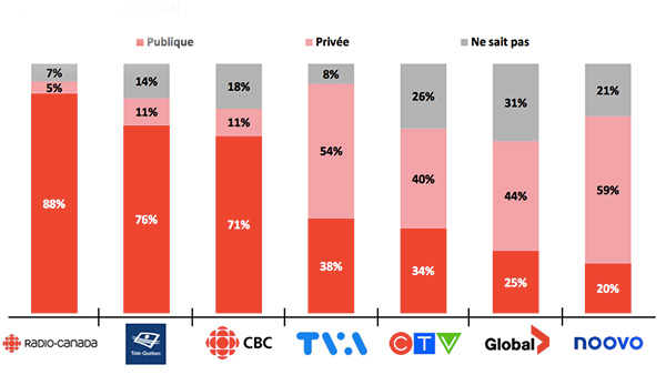 78 % des Québécois favorisent la complémentarité entre chaînes publiques et privées